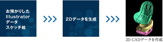 3D CADデータの作成パターン