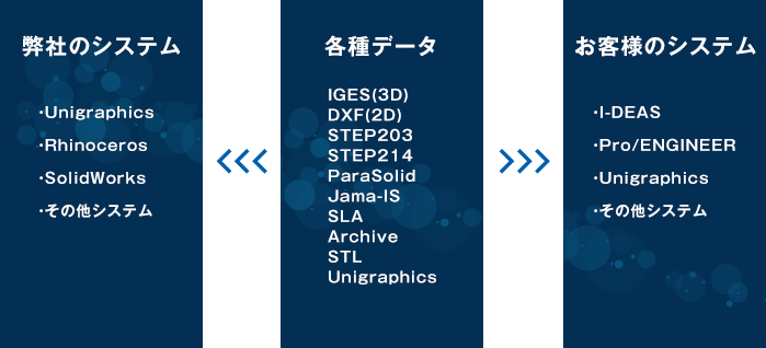各種データ変換