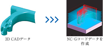 3D CADデータからCAMデータへ変換