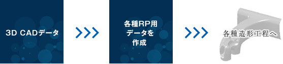 CADデータからRP用データへ変換